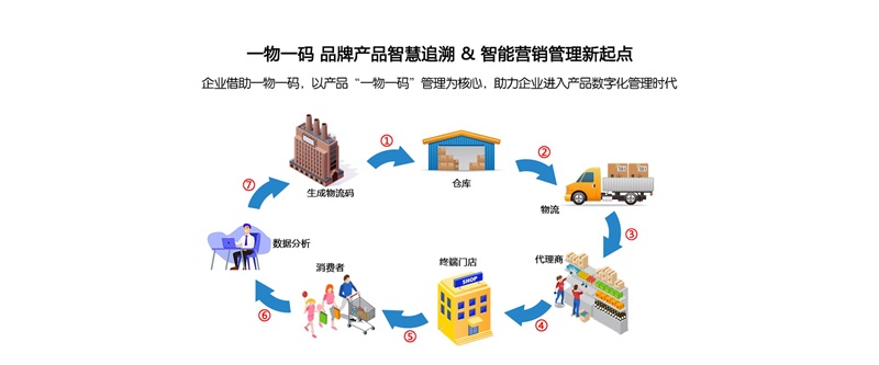 防竄貨，溯源系統